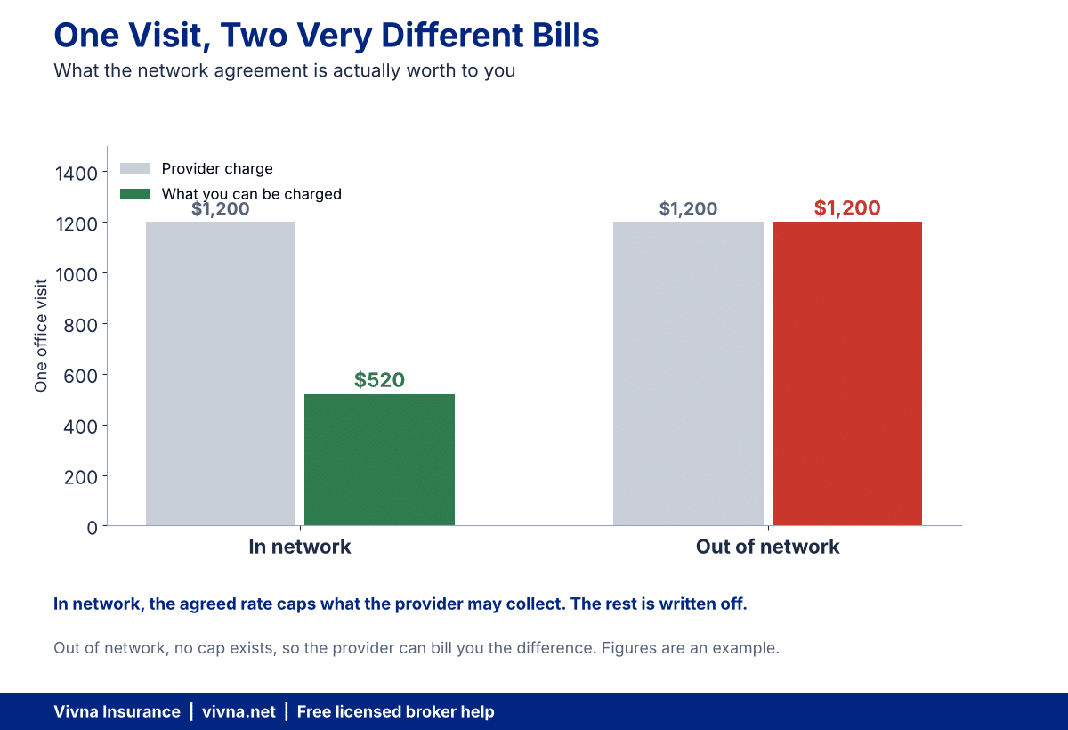 One office visit billed two ways, with and without an agreed rate