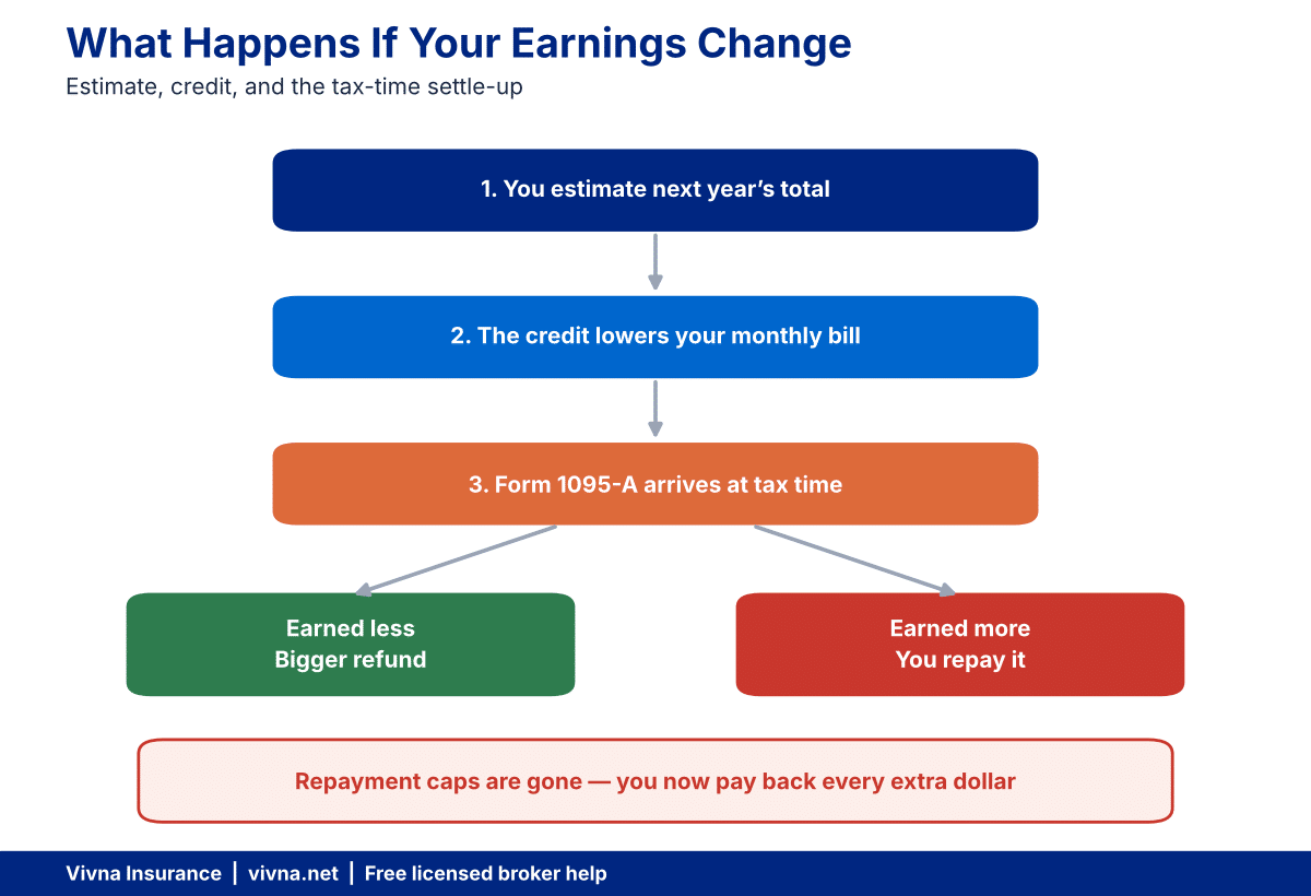 Income based health insurance flow from estimate to the tax-time settle-up