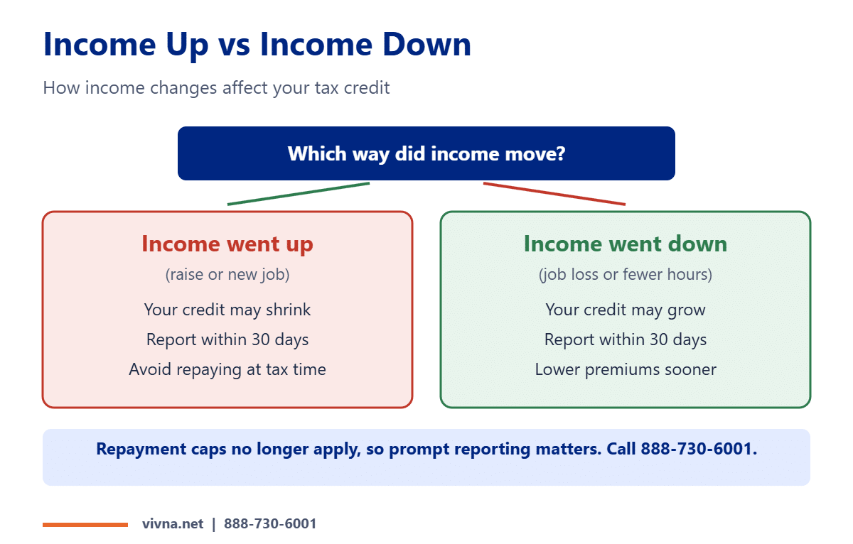 Income changes and tax credits compared