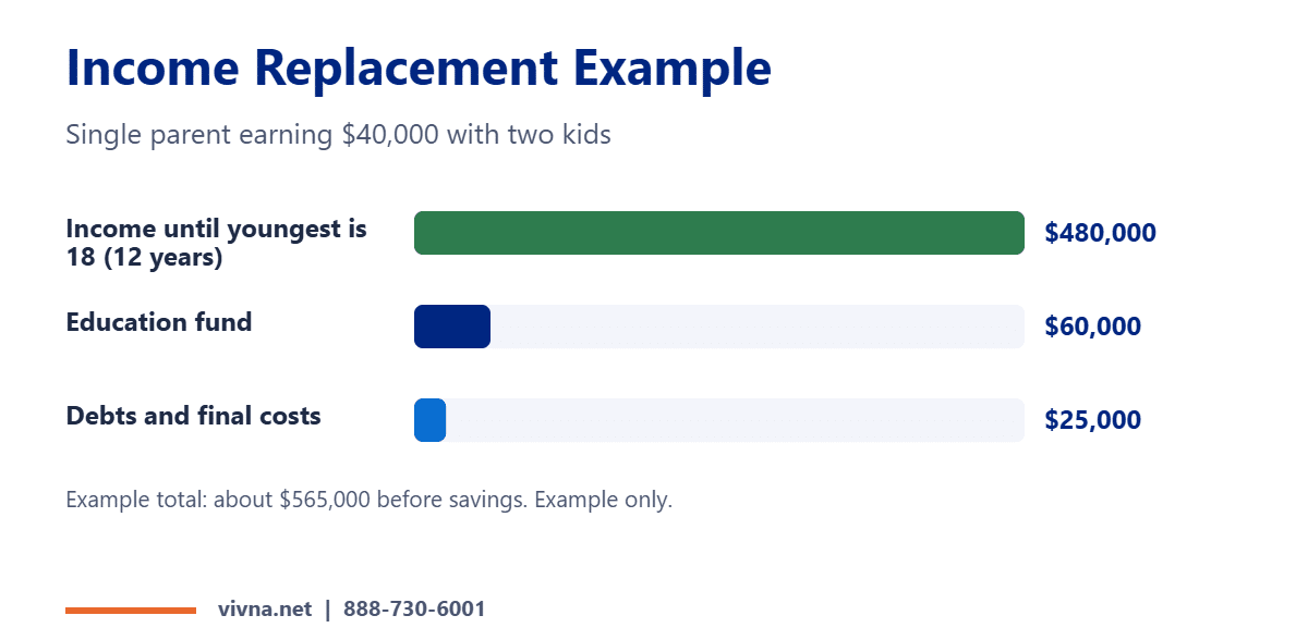 Income replacement for kids example