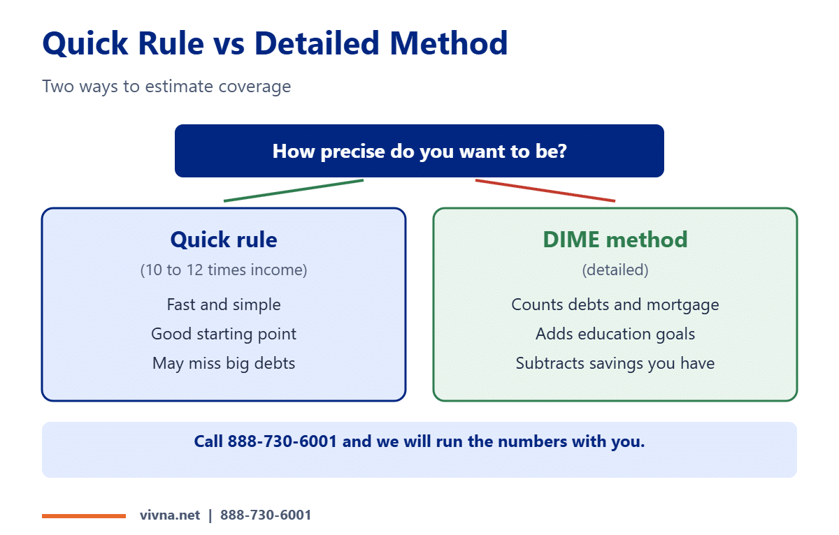 Income replacement rule vs DIME method