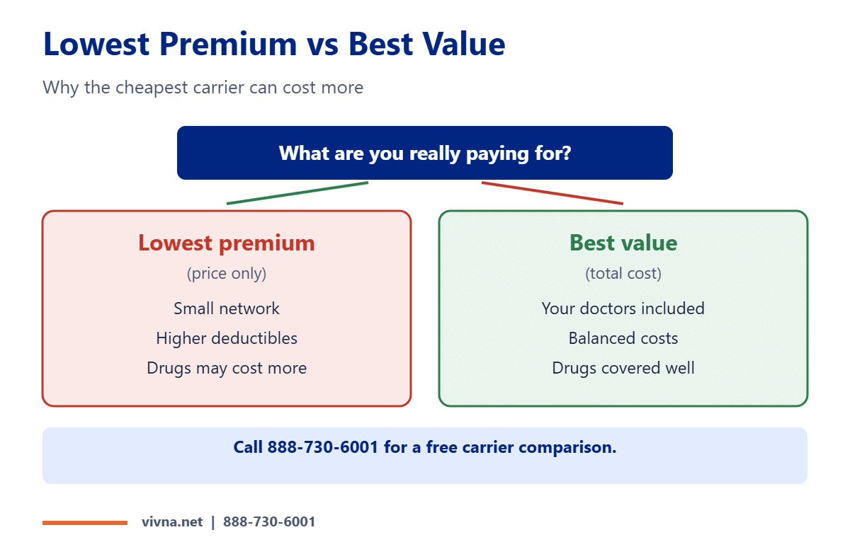 Insurance company lowest premium vs best value comparison