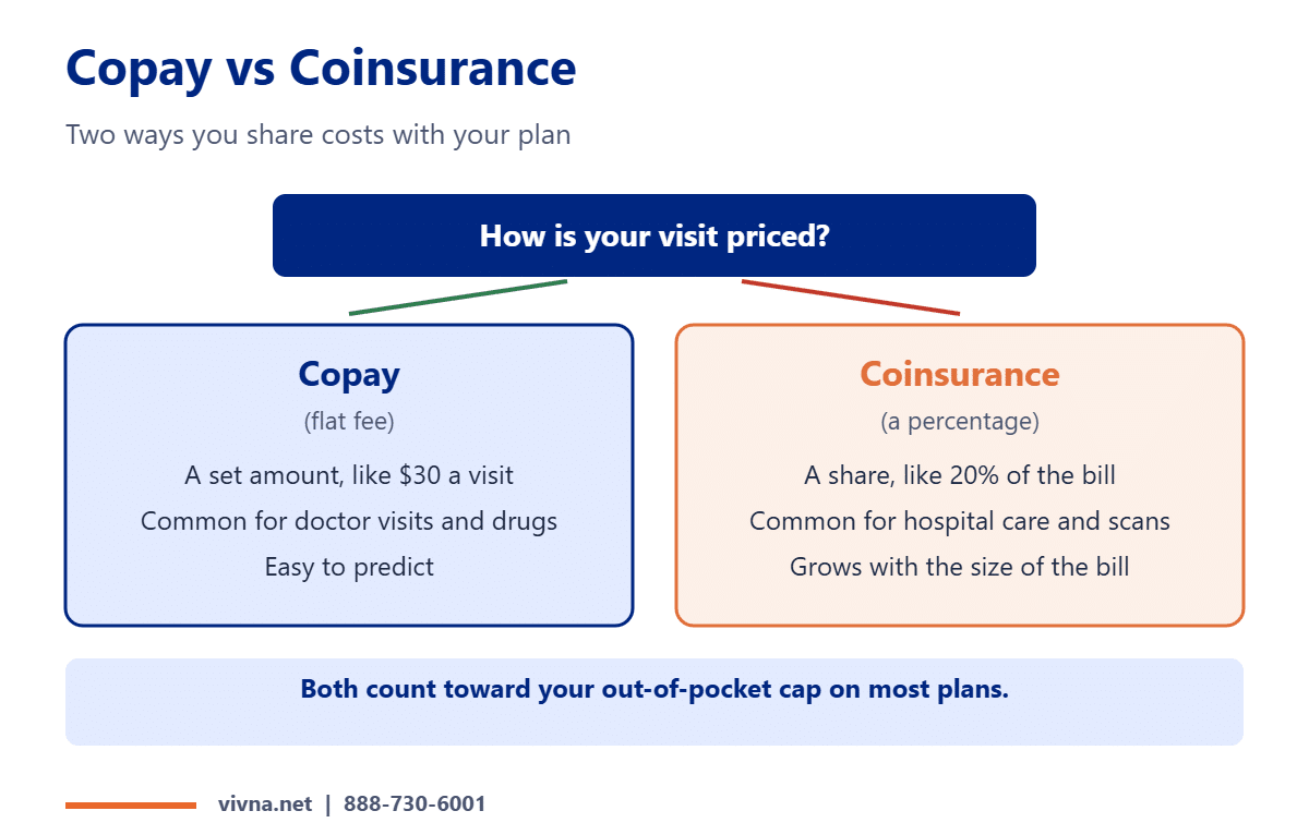 Insurance cost sharing copay vs coinsurance compared