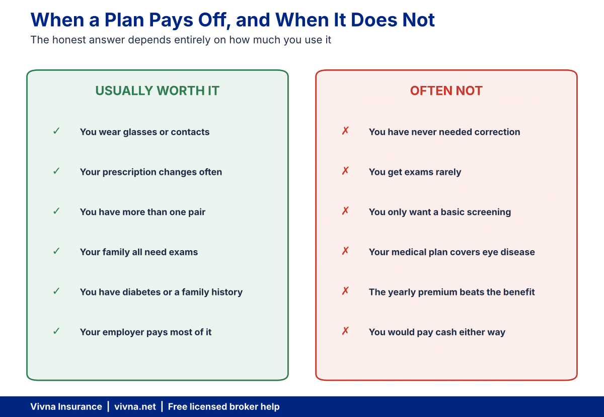 Chart answering is vision insurance worth it, with who gains and who does not
