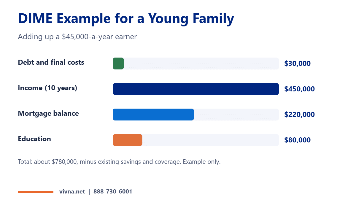 Life insurance coverage amount DIME example
