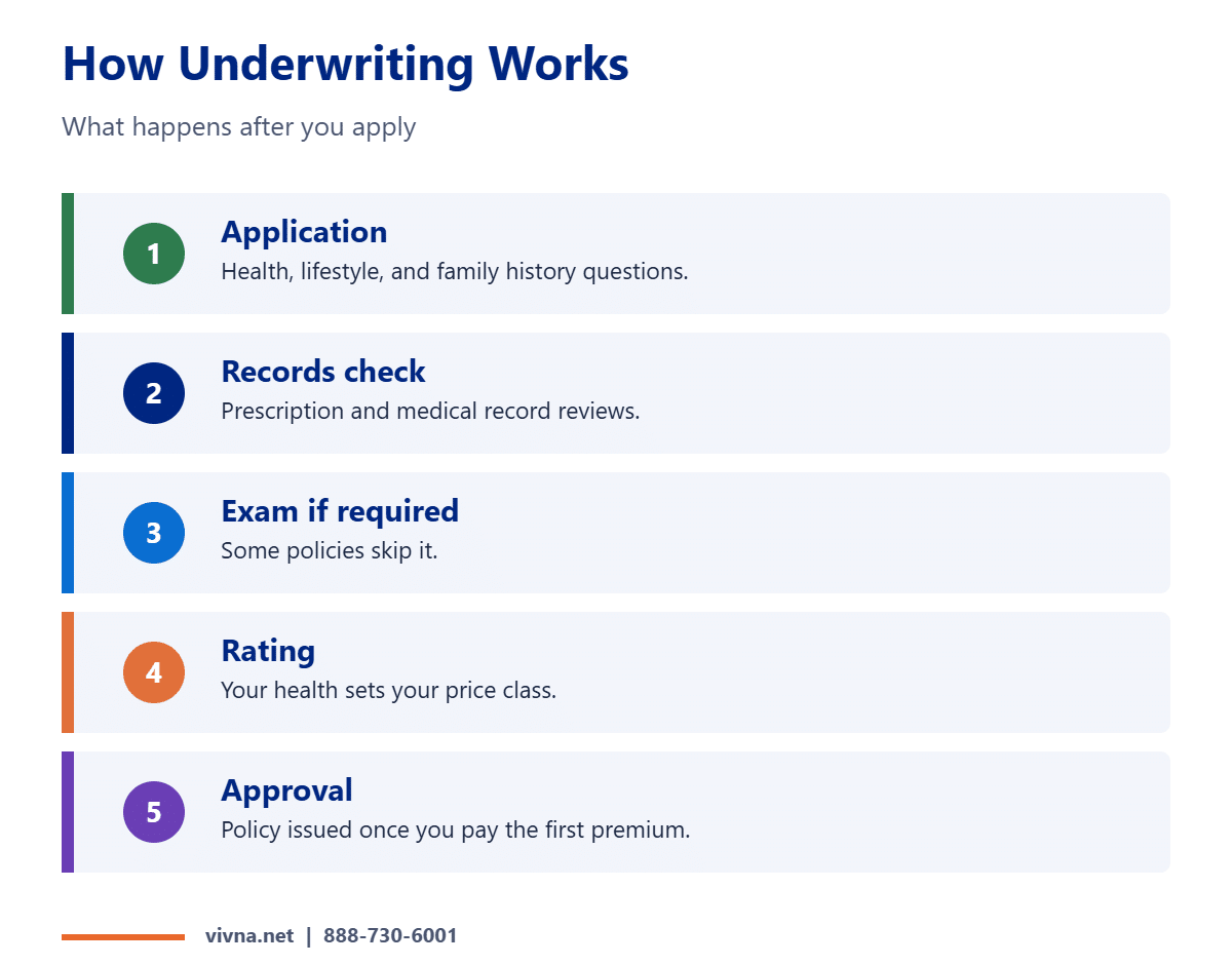 Life insurance underwriting steps