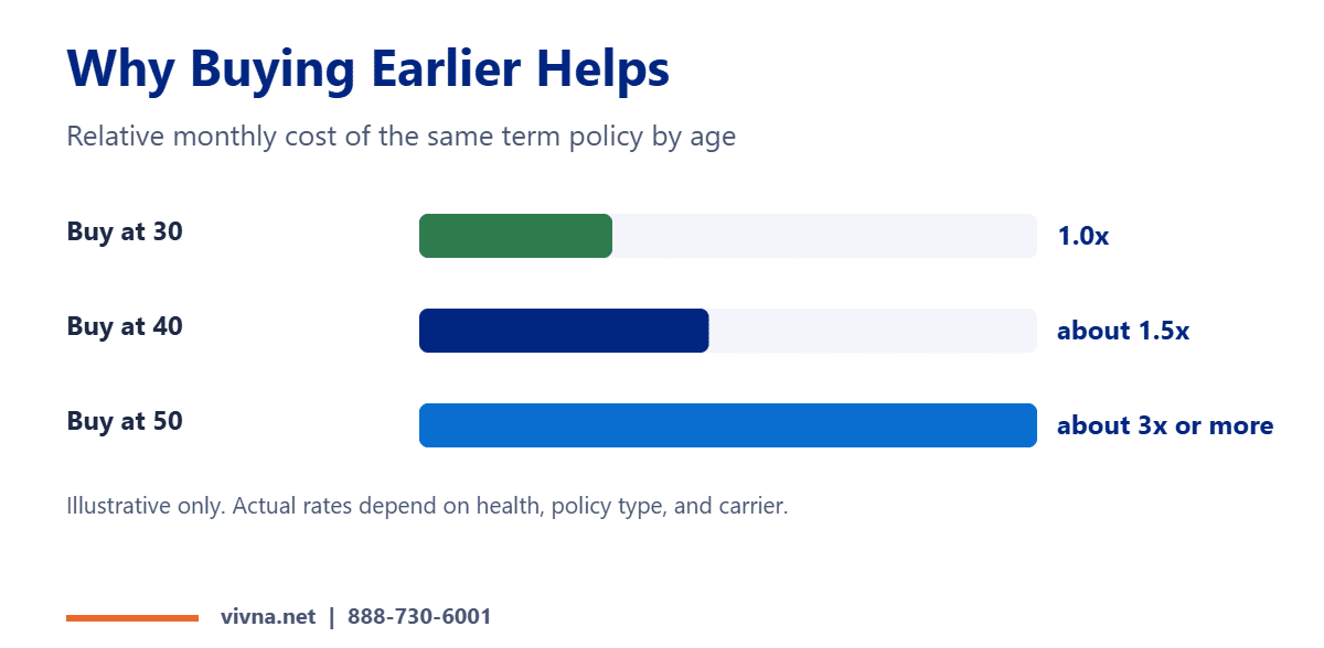 Locking in low rates: relative cost by age