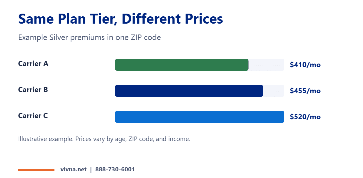 Low premiums by carrier example