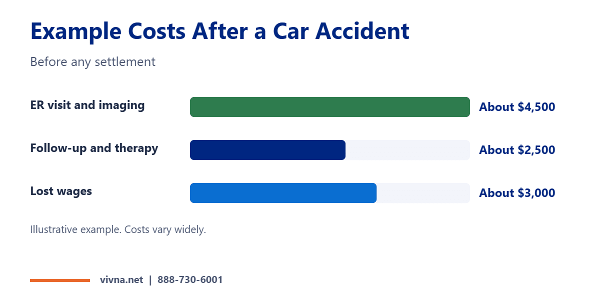 Medical bills after an accident cost example