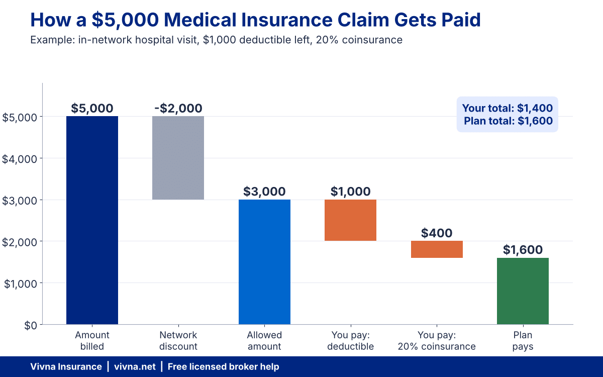 Example showing how a $5,000 hospital bill is split between patient and plan