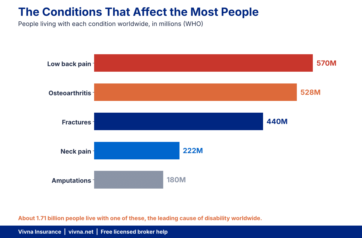 Chart of musculoskeletal health conditions affecting the most people worldwide
