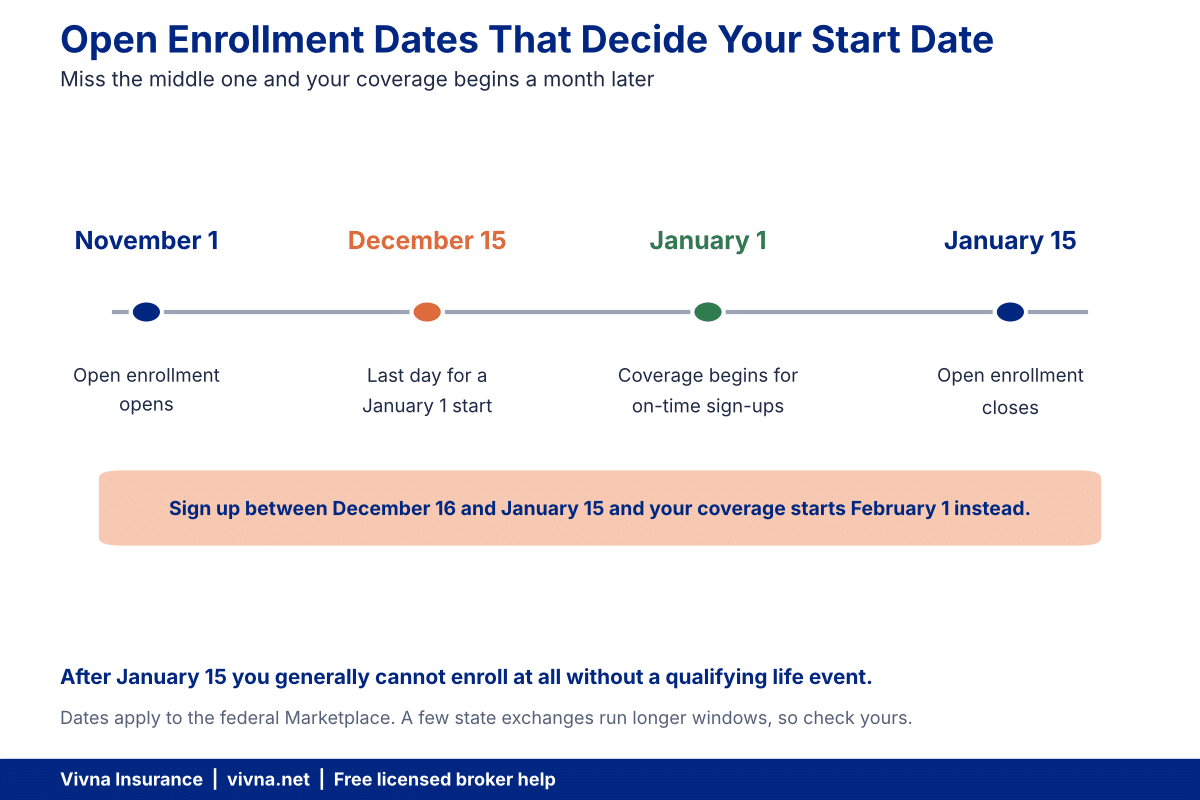 Open enrollment dates showing November 1, December 15 and January 15 deadlines
