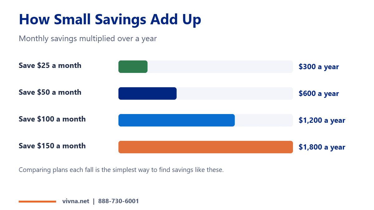 Open enrollment savings math from monthly to yearly