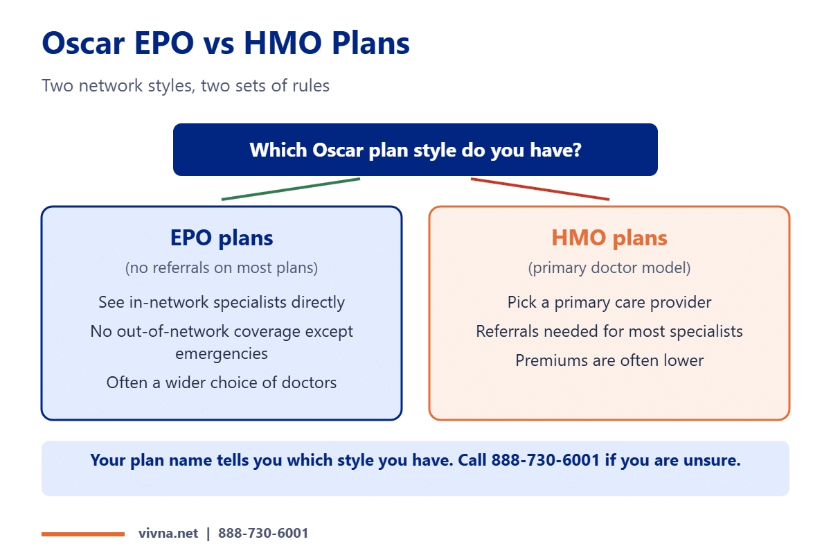 Oscar provider network EPO vs HMO plan rules compared