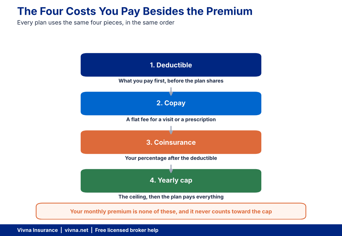 Out-of-pocket costs breakdown chart showing deductible, copay, coinsurance and the yearly cap