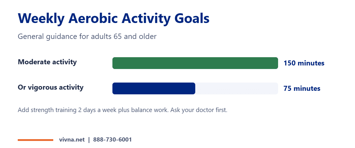 Physical activity weekly goals chart