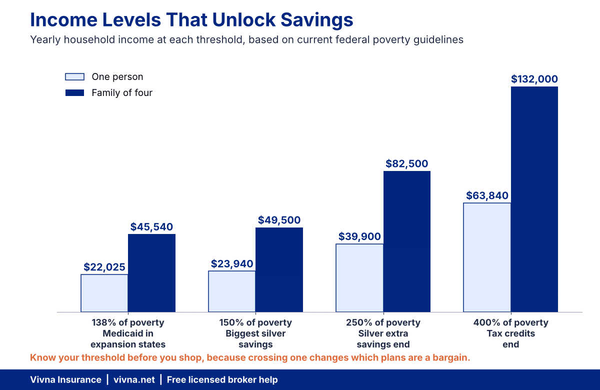 Bar graph of yearly household income at each threshold that unlocks premium tax credit savings