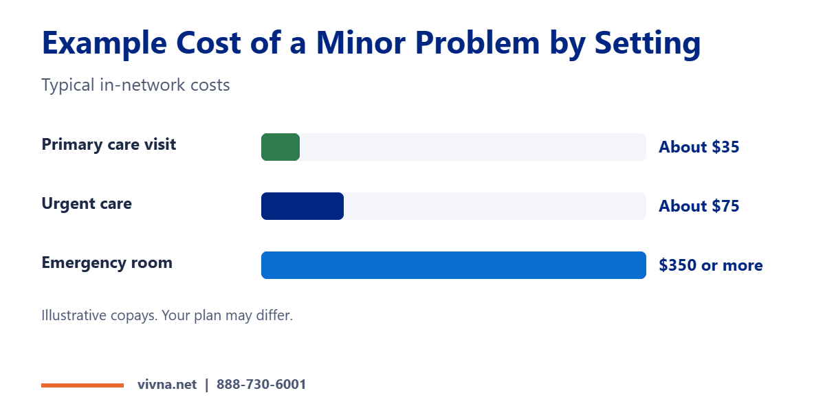Preventive care and minor problem cost by setting