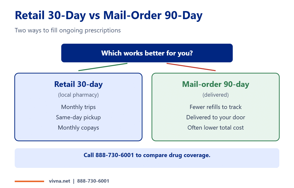 Retail vs mail-order pharmacy comparison