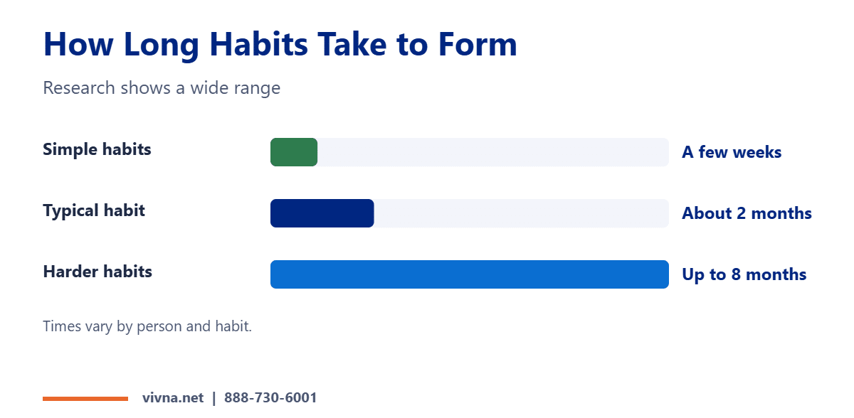 Habit building timeline chart