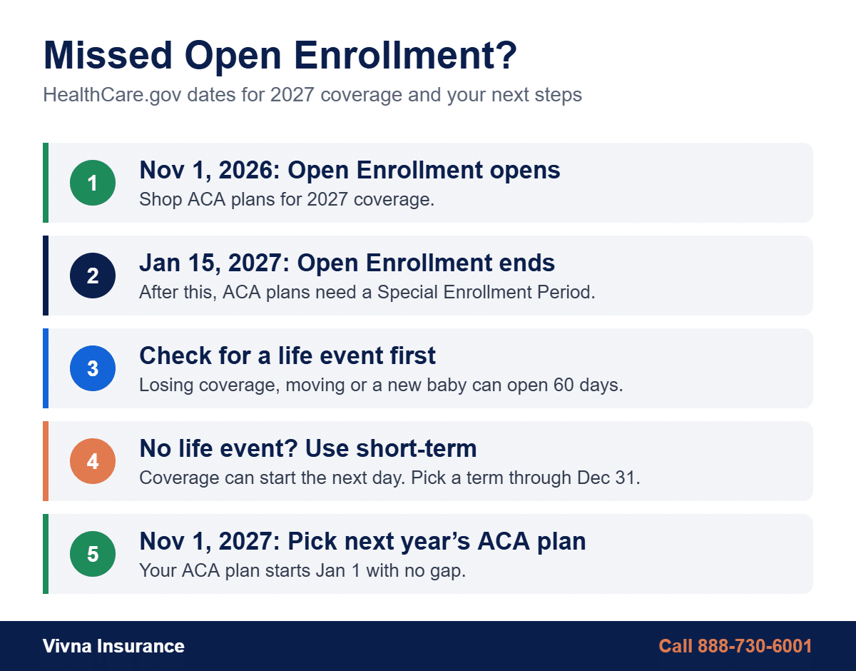 Timeline showing Open Enrollment dates and how short-term health insurance bridges coverage until the next Open Enrollment
