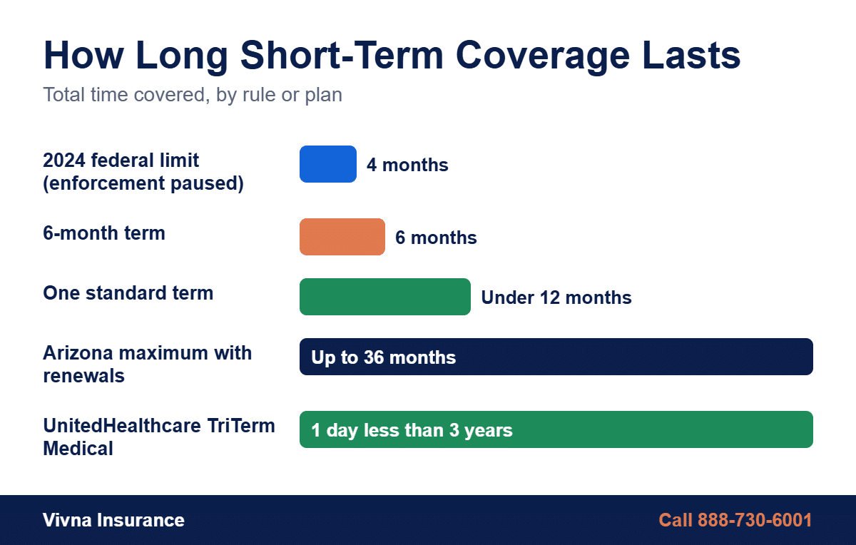 Timeline of short-term health insurance lengths: the 4-month federal limit, 6 and 12-month terms, and 36-month maximums in Arizona and on TriTerm