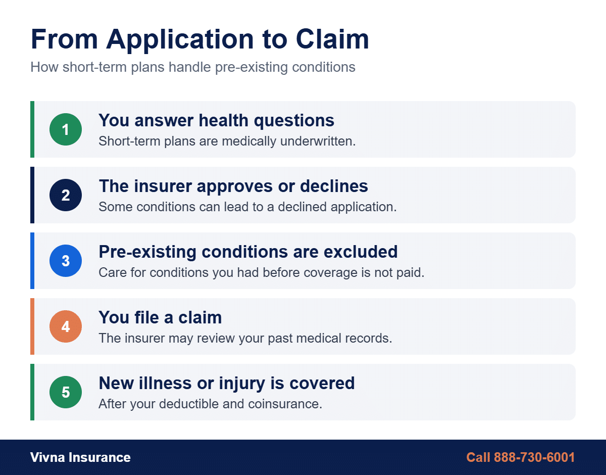 How short-term health insurance underwriting handles pre-existing conditions from application to claim