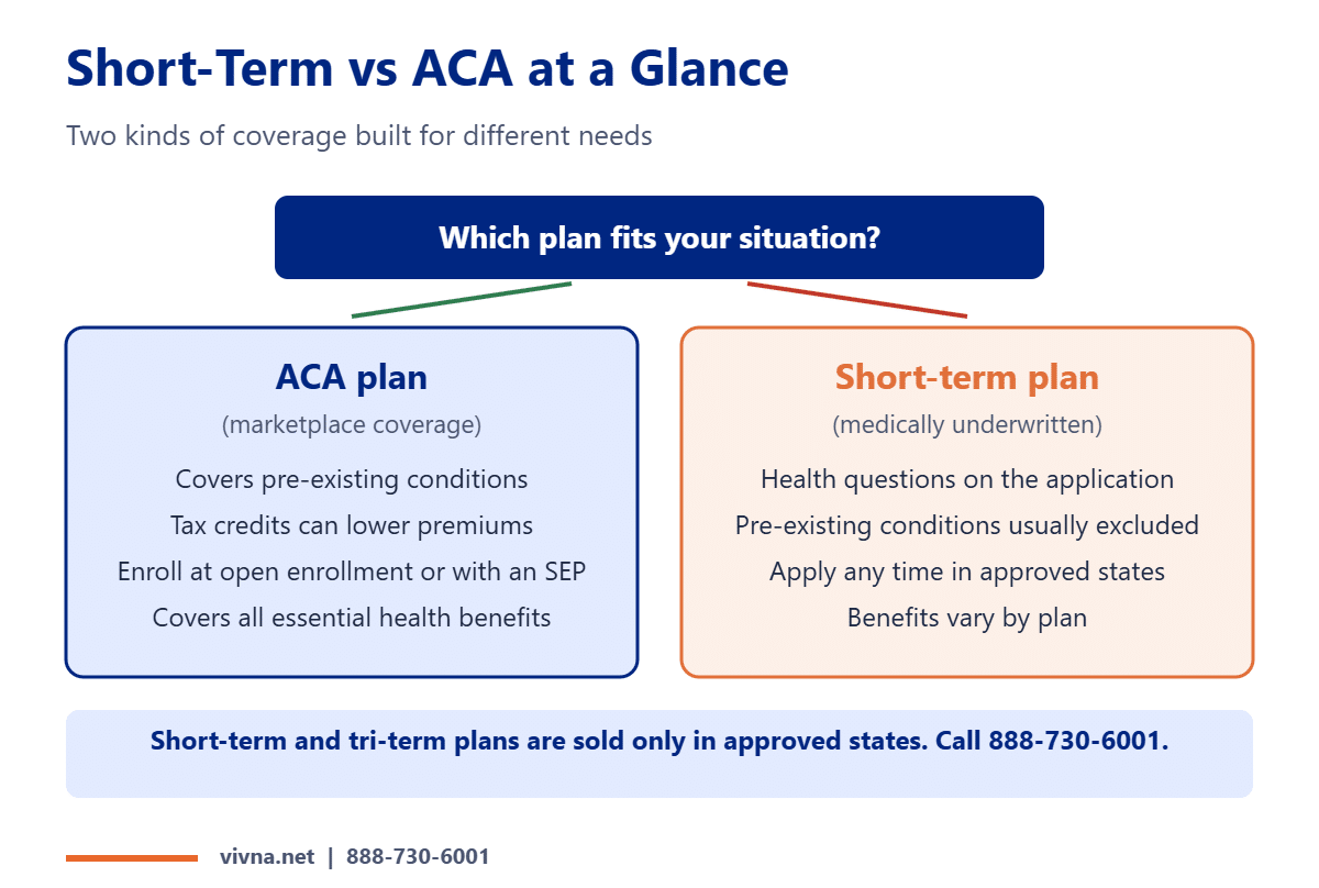 Short-term vs ACA plans compared side by side