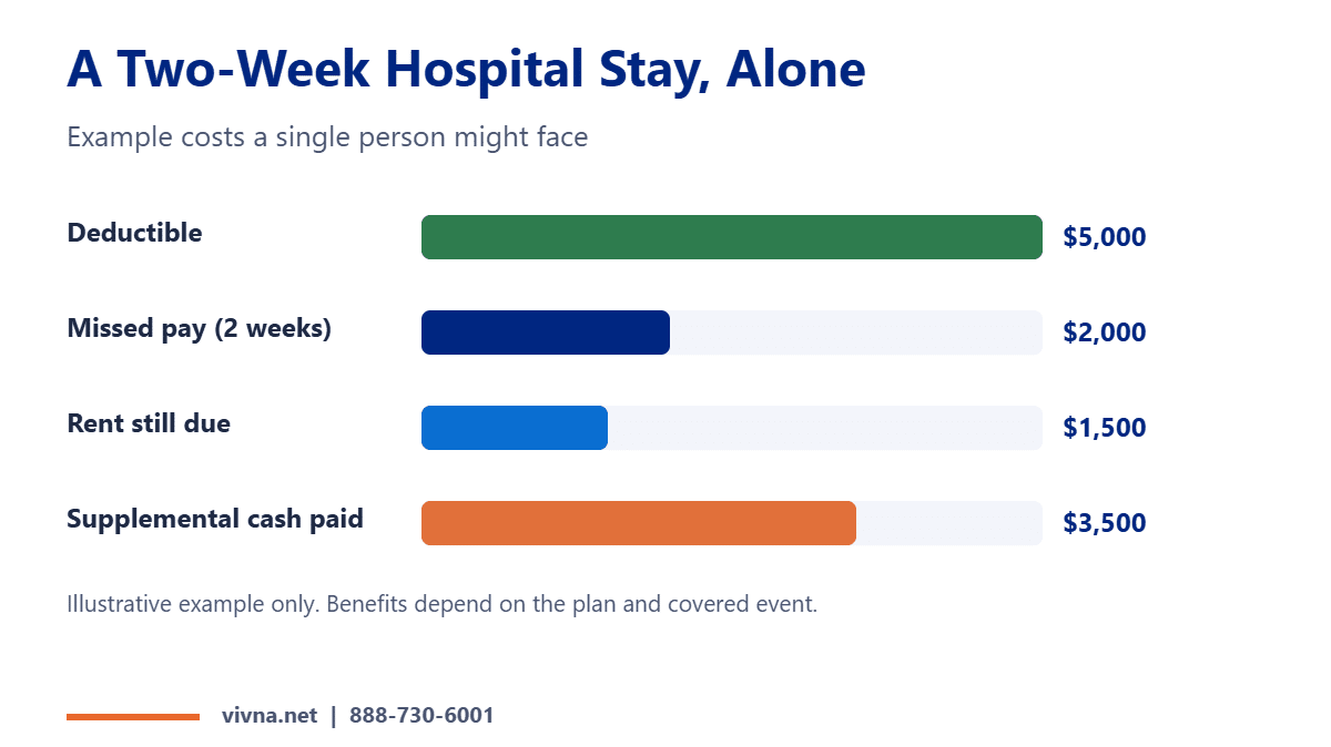 Single-income household example costs after a hospital stay