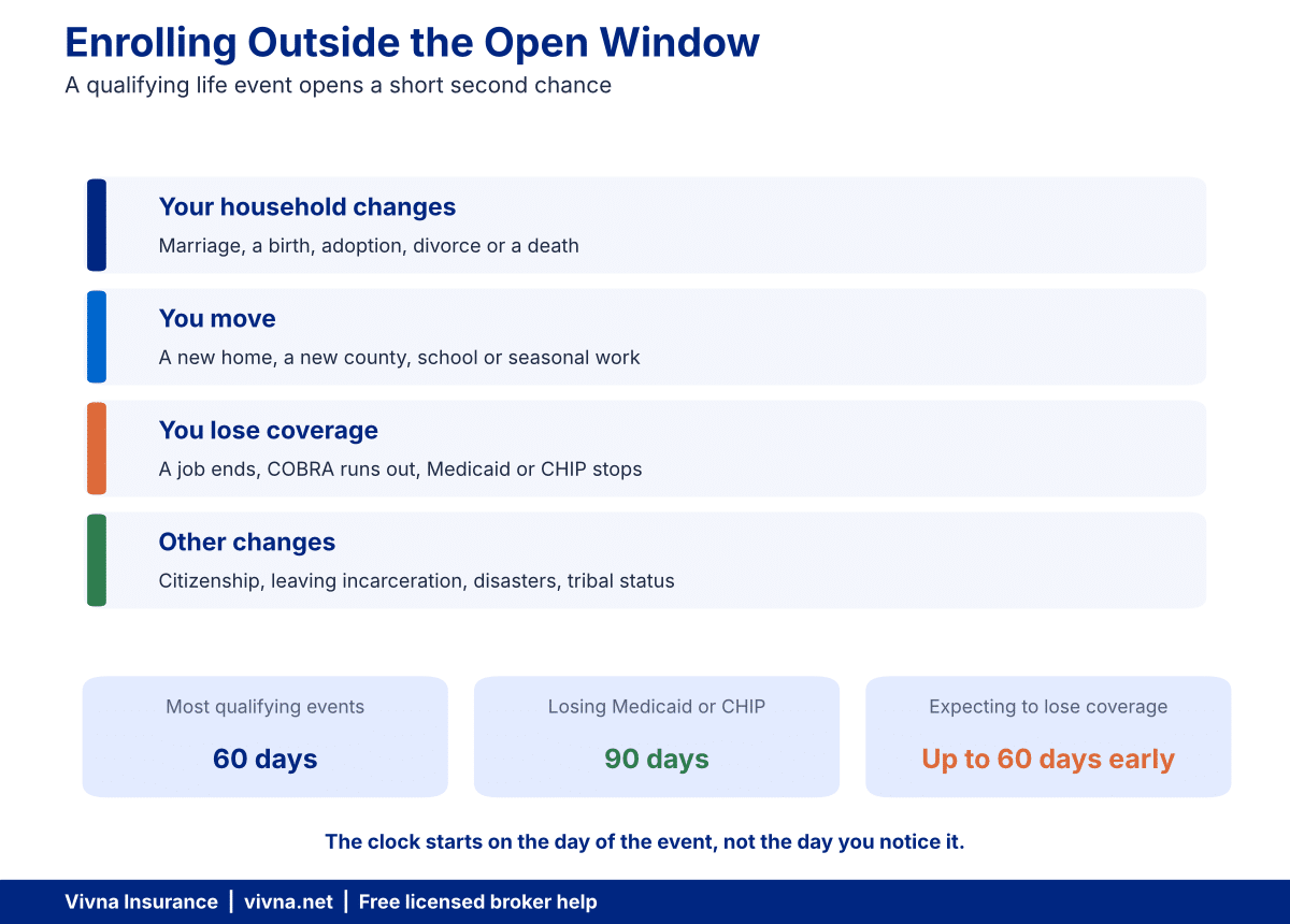 Marriage, a birth, a move or a job ending, and the sixty day window each one opens
