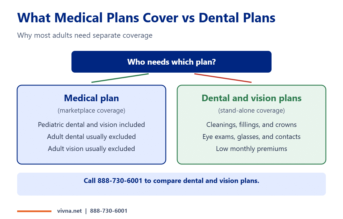 Stand-alone dental plans vs medical plan coverage