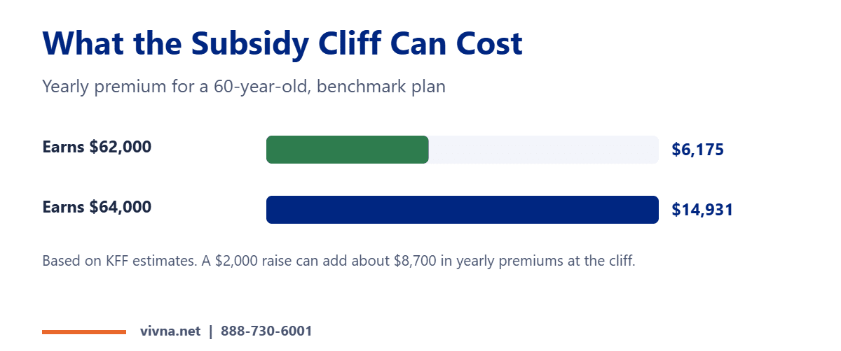 Subsidy changes example showing the cliff for a 60-year-old