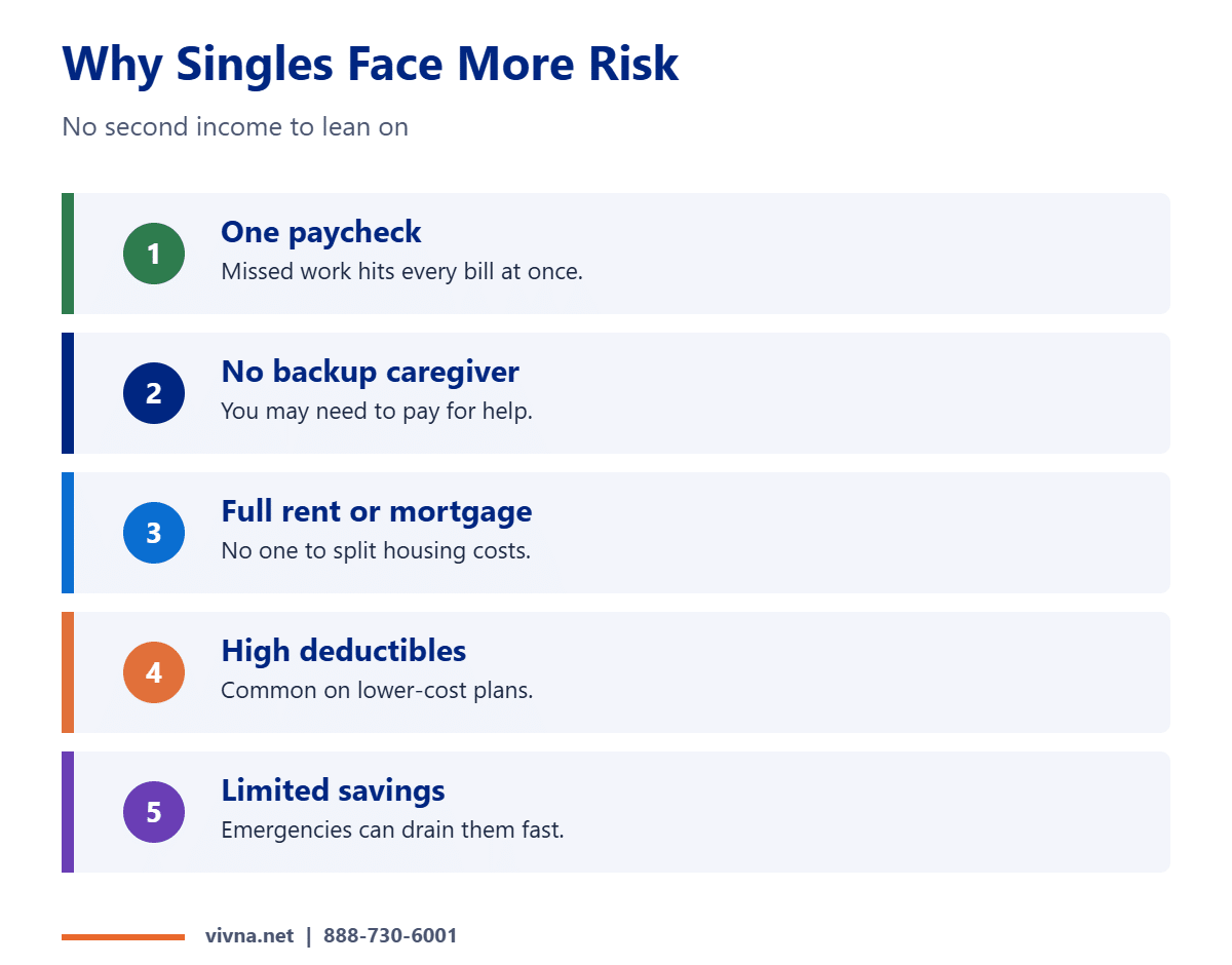 Supplemental insurance for singles risk factors