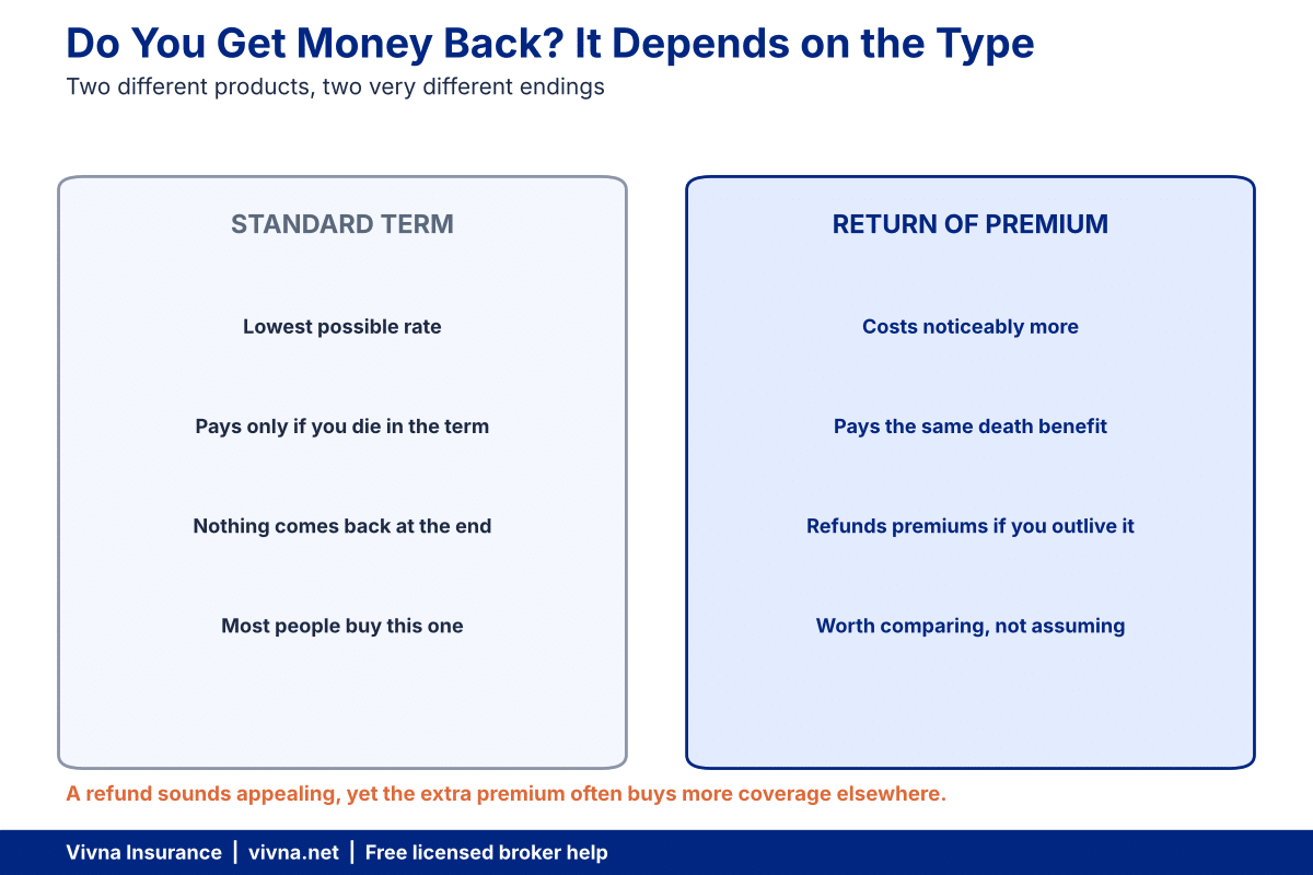 Chart comparing standard term life insurance with a return of premium policy