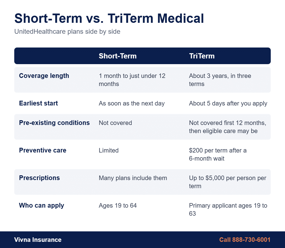 Tri-term vs short-term health insurance comparison of coverage length, start date, pre-existing conditions, preventive care and prescriptions