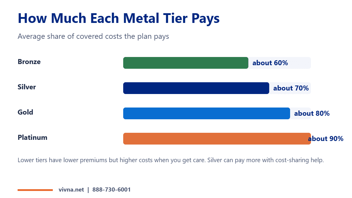 UHC plan choices by metal tier and share of costs paid
