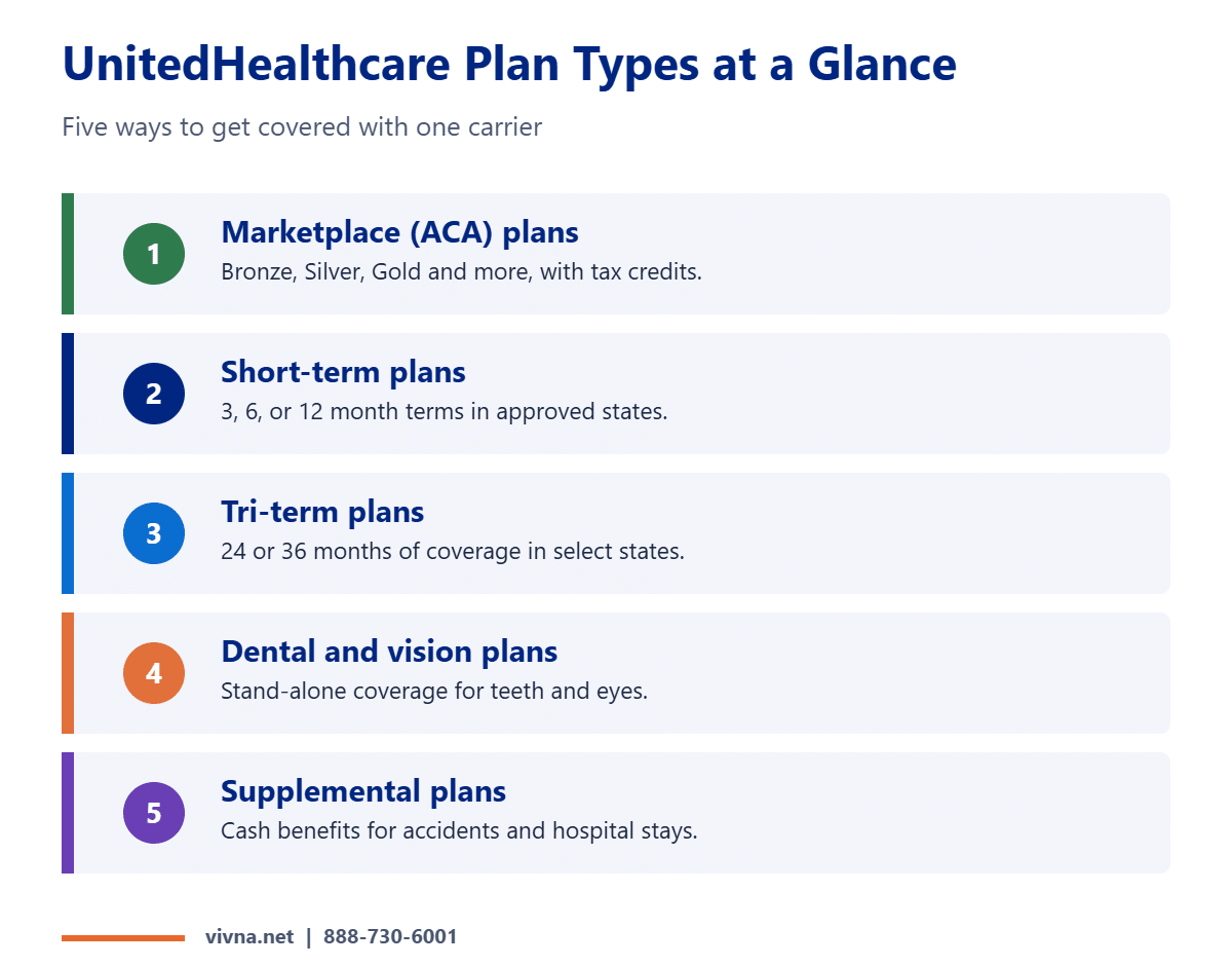 United Healthcare plan options overview of five plan types