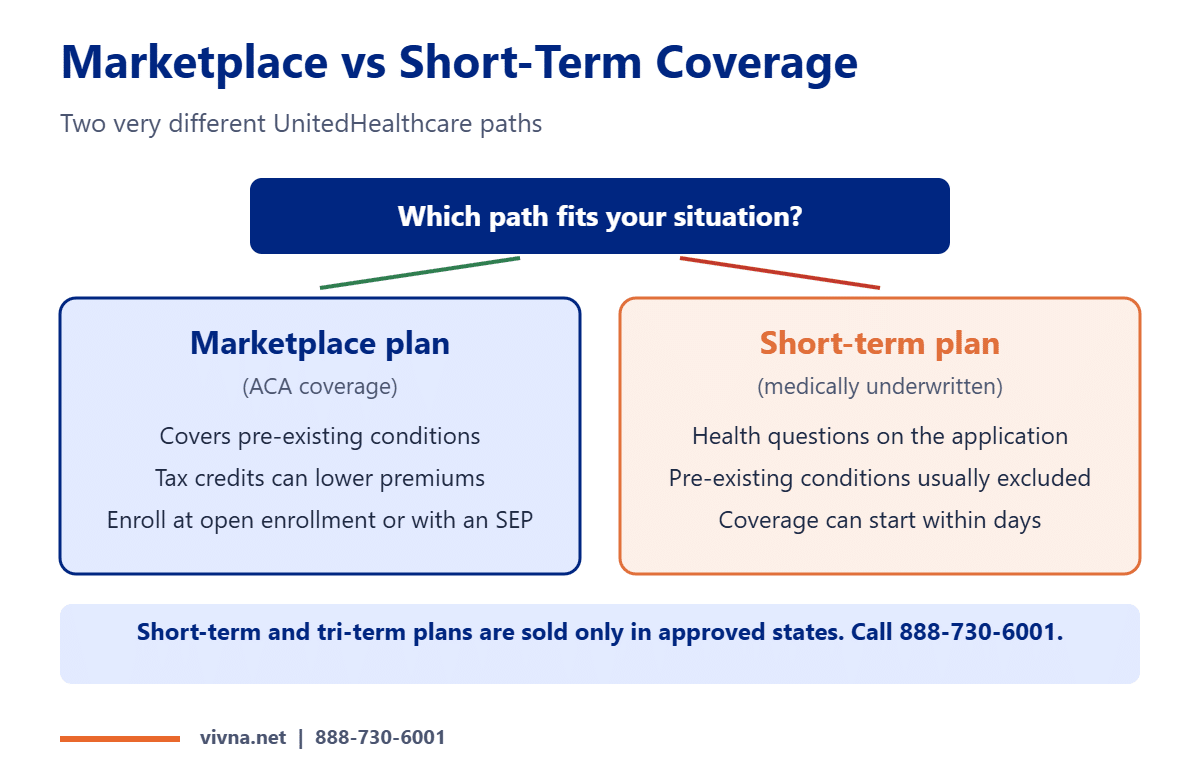UnitedHealthcare coverage options marketplace vs short-term compared
