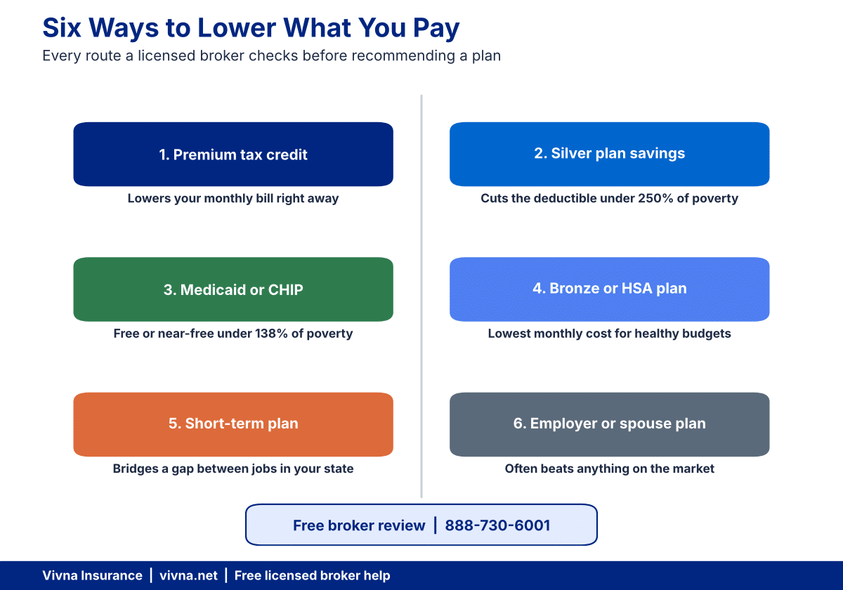 Diagram of six ways to find affordable health insurance, from tax credits to employer plans
