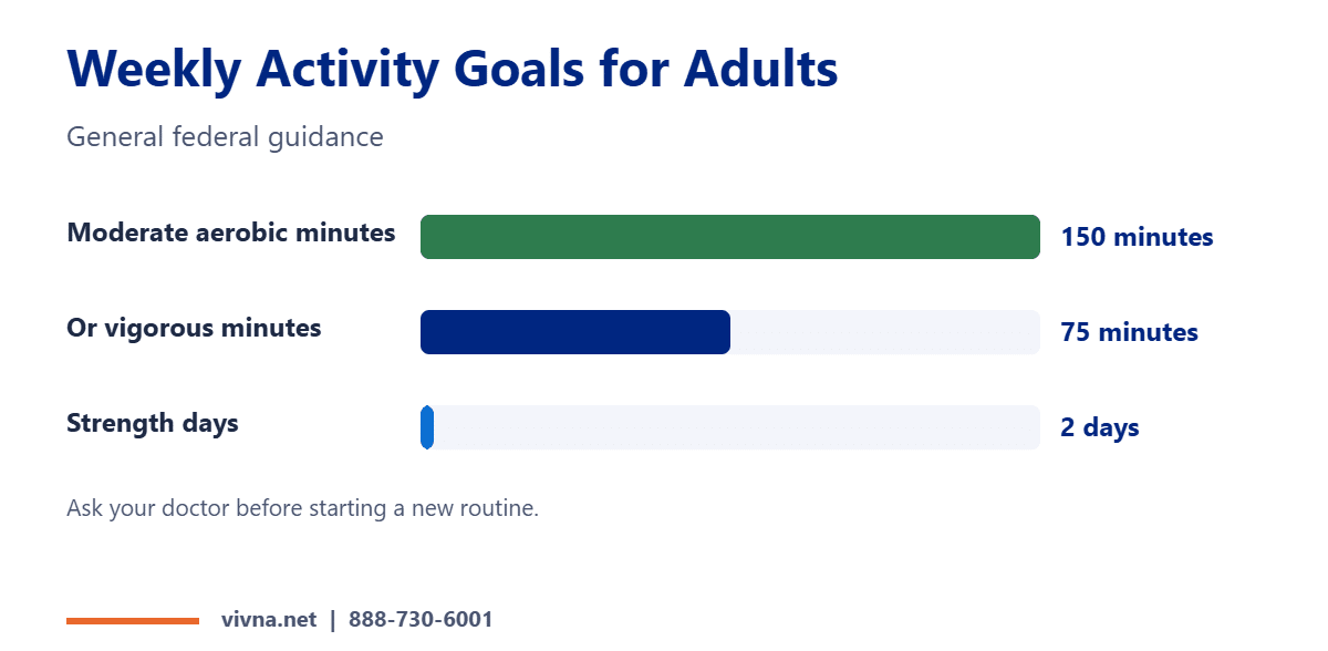 Weekly physical activity goals chart