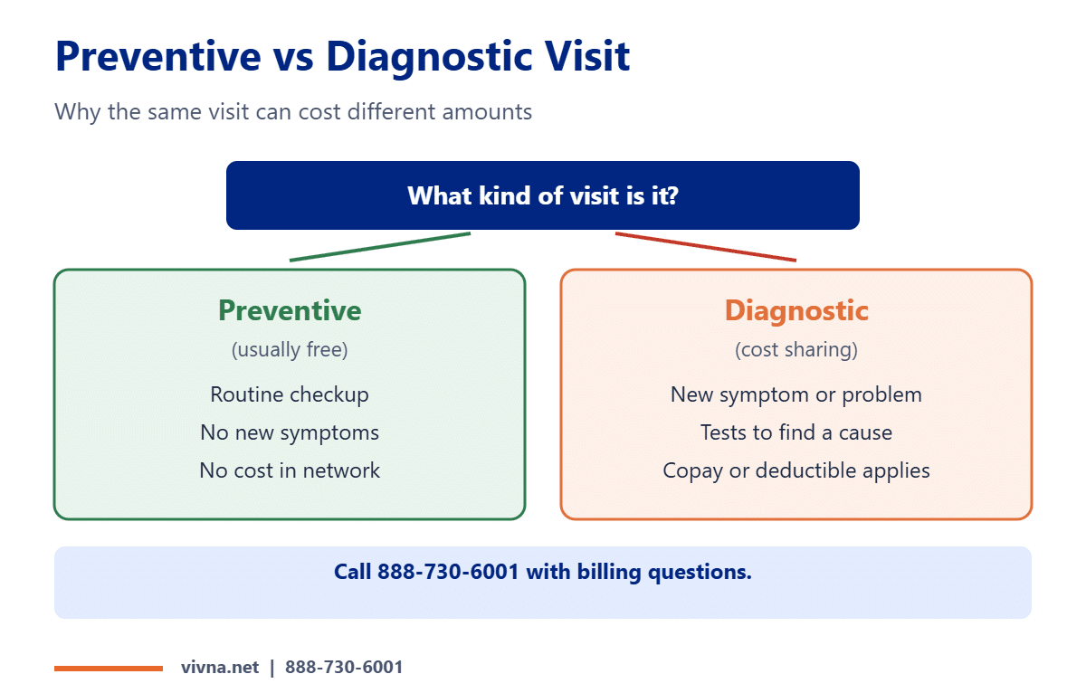Wellness visit vs diagnostic visit comparison