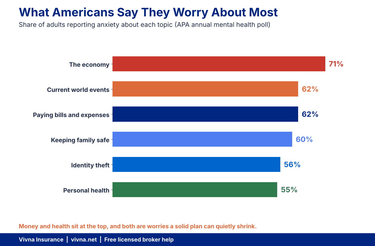 Bar chart of what American adults report feeling most anxious about, led by the economy