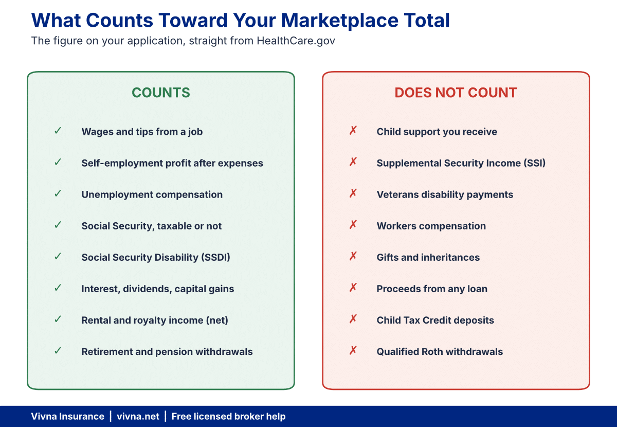 Two-column graphic of earnings that count toward marketplace eligibility and earnings that do not