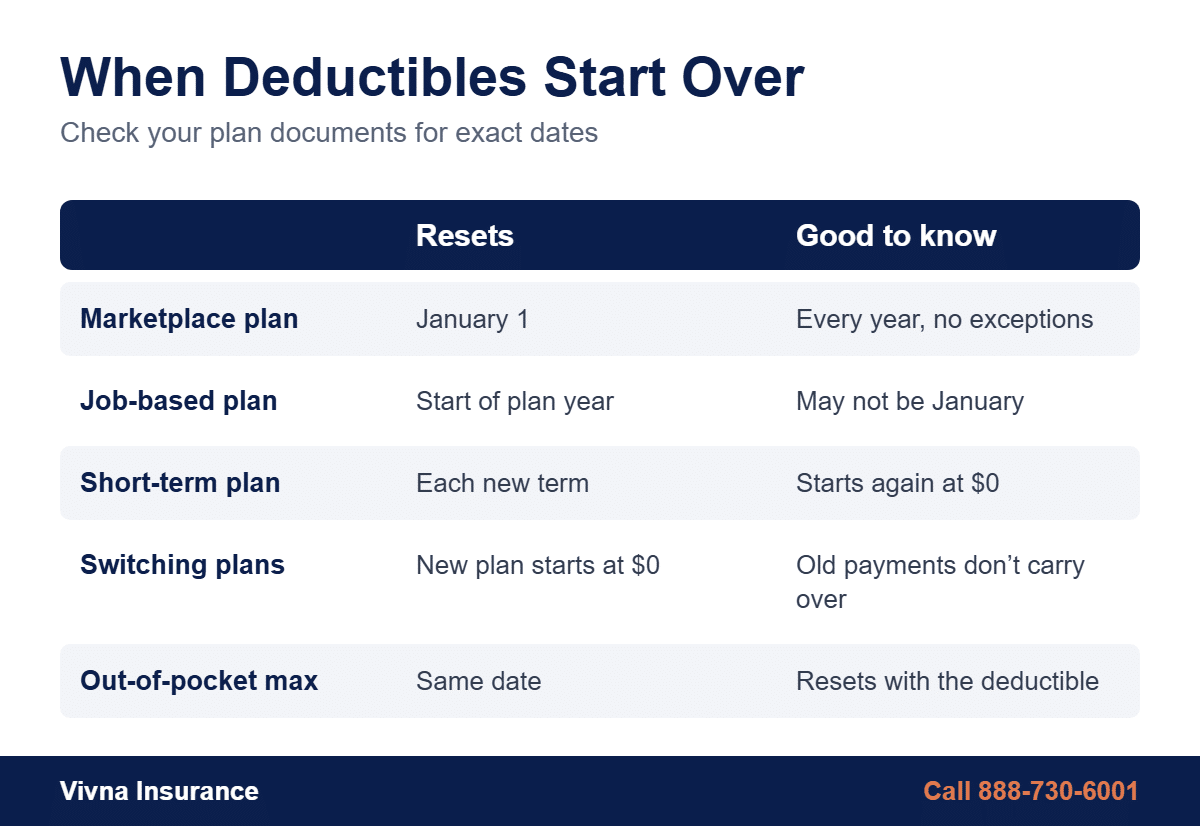 Chart showing when insurance deductibles start over for Marketplace, employer, short-term and switched plans