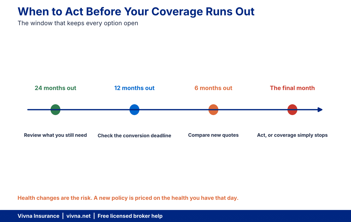 Timeline showing when to act in the two years before coverage runs out