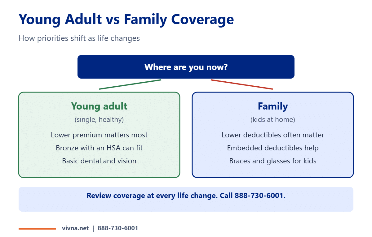 Young adult coverage vs family coverage priorities