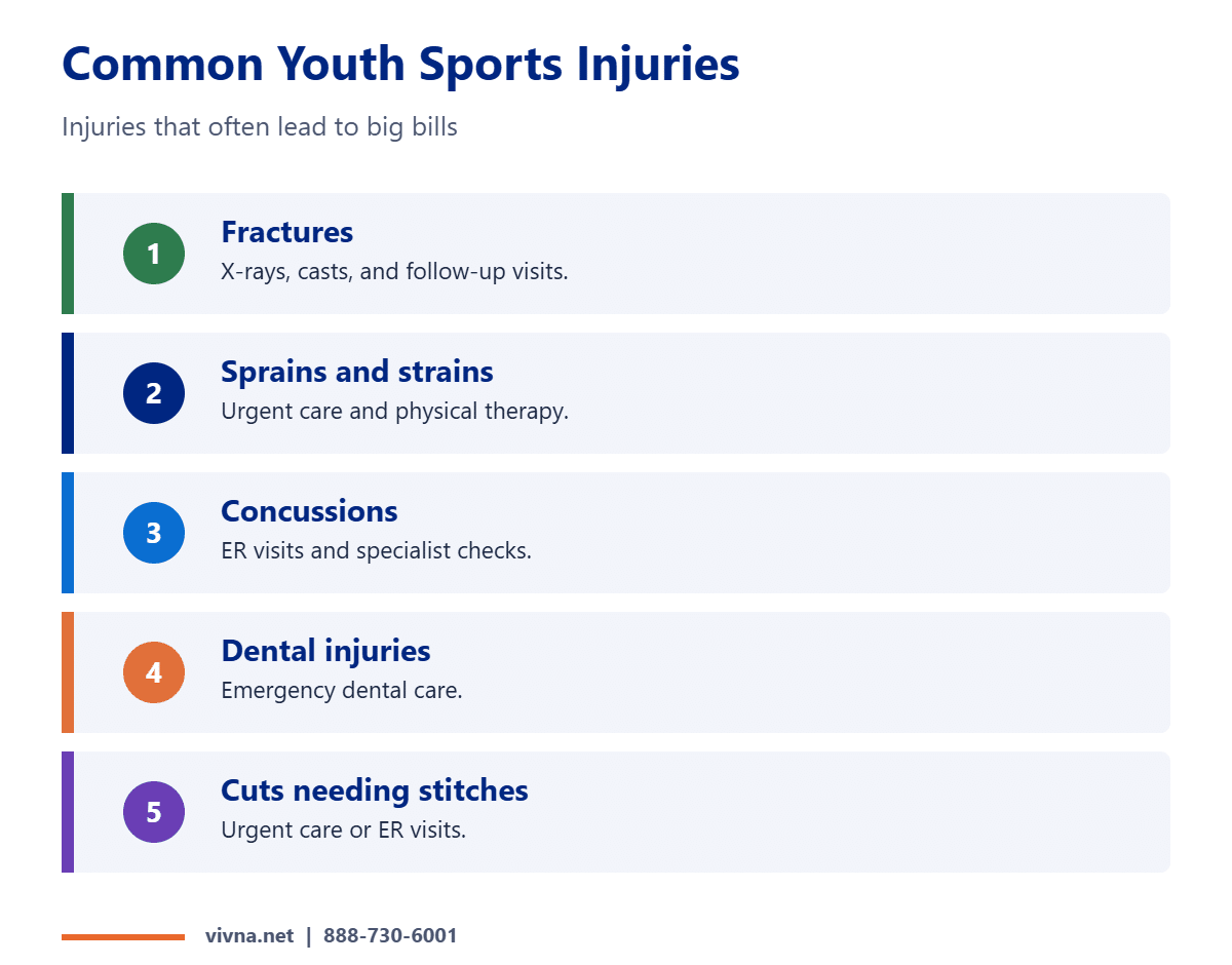 Youth sports injuries that accident coverage can help with